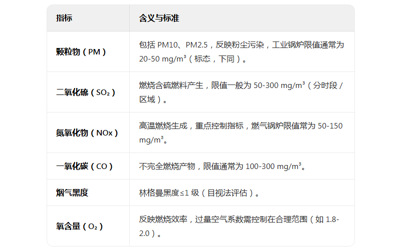 鍋爐排氣檢測(cè)-煙氣黑度、二氧化硫、顆粒物、氮氧化物